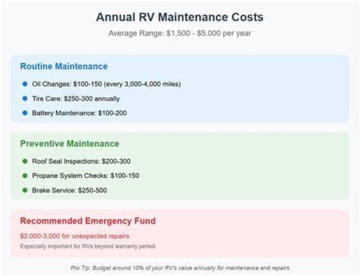 Are RVs high maintenance?