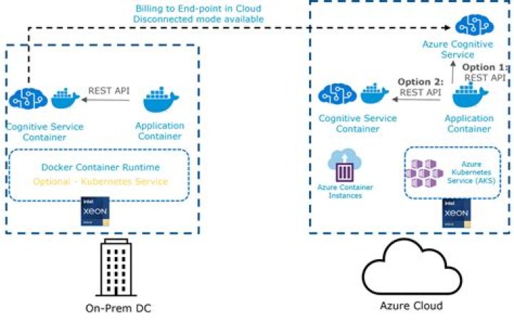 Azure Cognitive Services and Containers: 5 Amazing Benefits for Businesses