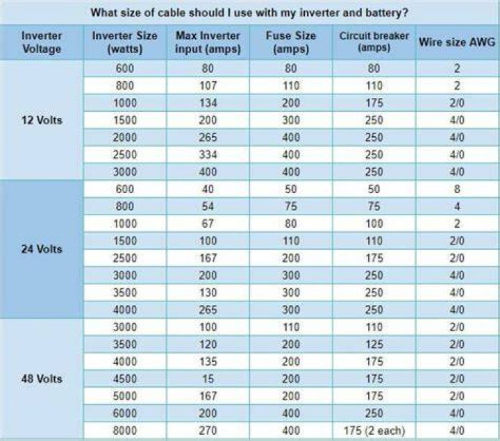 How long will a 12 volt battery run a 1500 watt inverter?