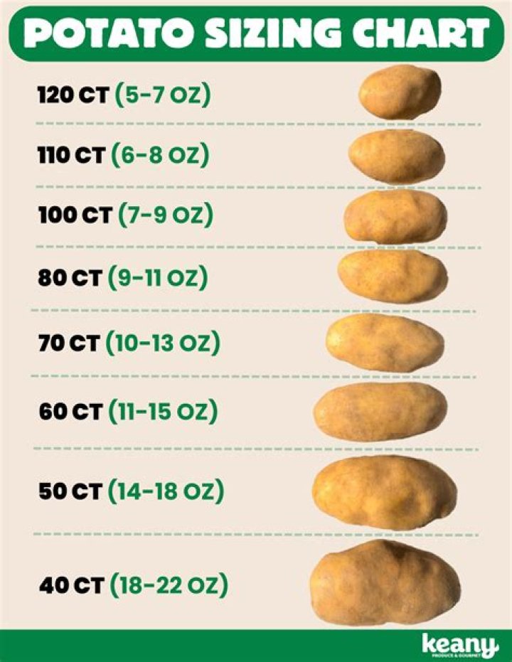 How many servings is 2 pounds of potatoes?