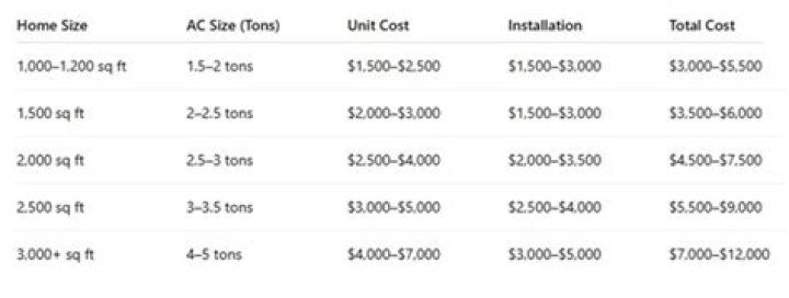 How much does it cost to replace air conditioner in a camper?