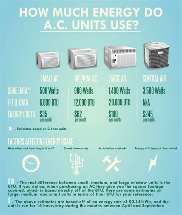 How much electricity does a 15000 BTU air conditioner use?