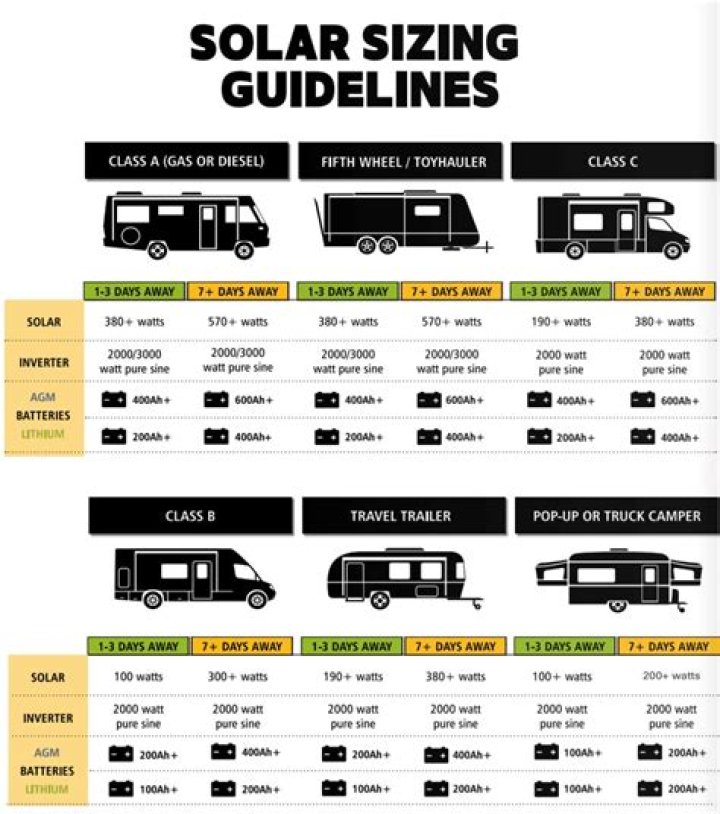 How much solar power do I need for my van?