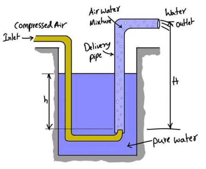 How tall does an air lift water pump need to be?