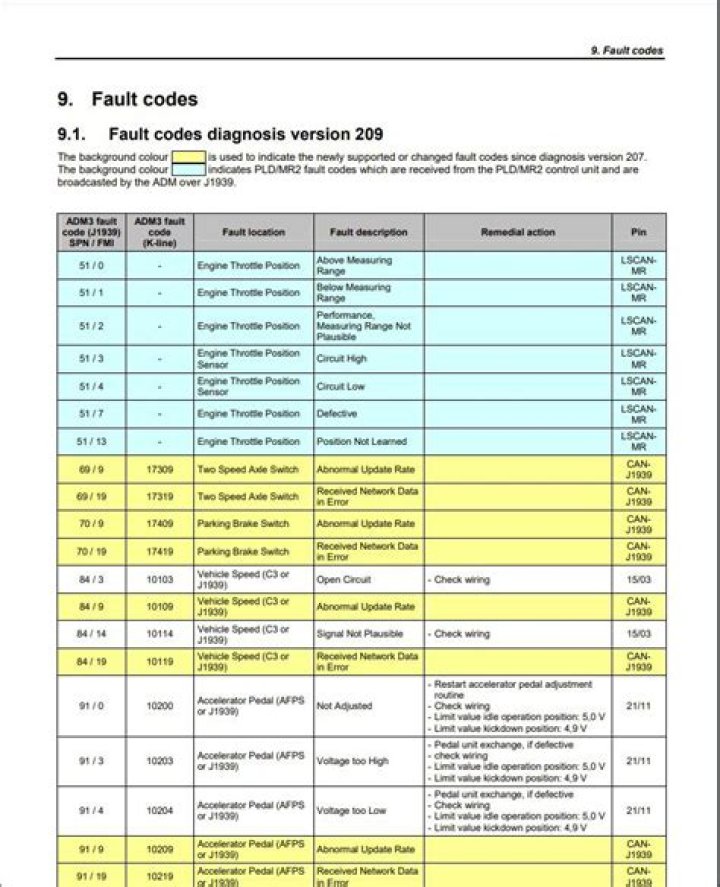 How to check for a fault code E03?