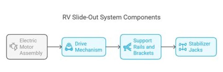 How to troubleshoot an RV slide out system?