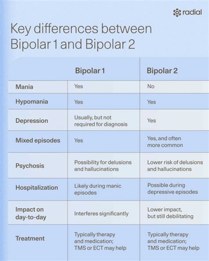 Understanding the Differences Between Bipolar and BDP