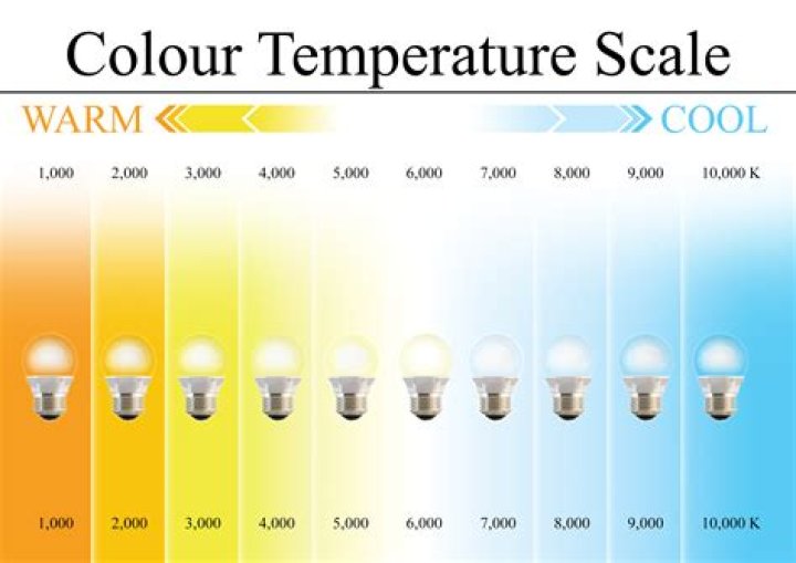What are the 3 color temperature in lighting?