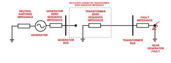 What is ground fault in generator?