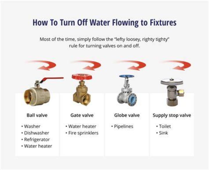 Where do I find the shut off valve on my water line?