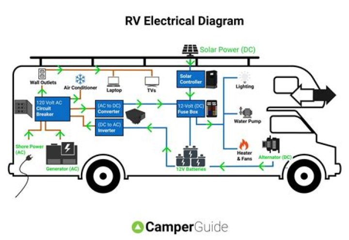 Where does the wiring go in a camper?