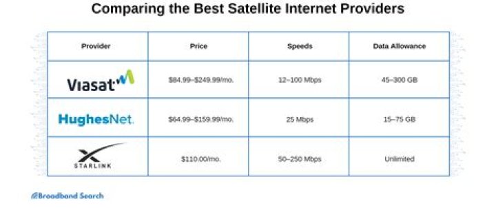 Who are the best satellite internet service providers?