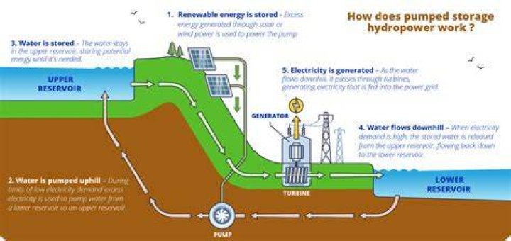 Why is water pumped in a water supply project?